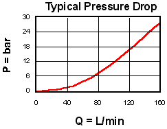 Performance Curve for DSCH: <strong>低压侧, 3位, 热油 梭阀</strong> 